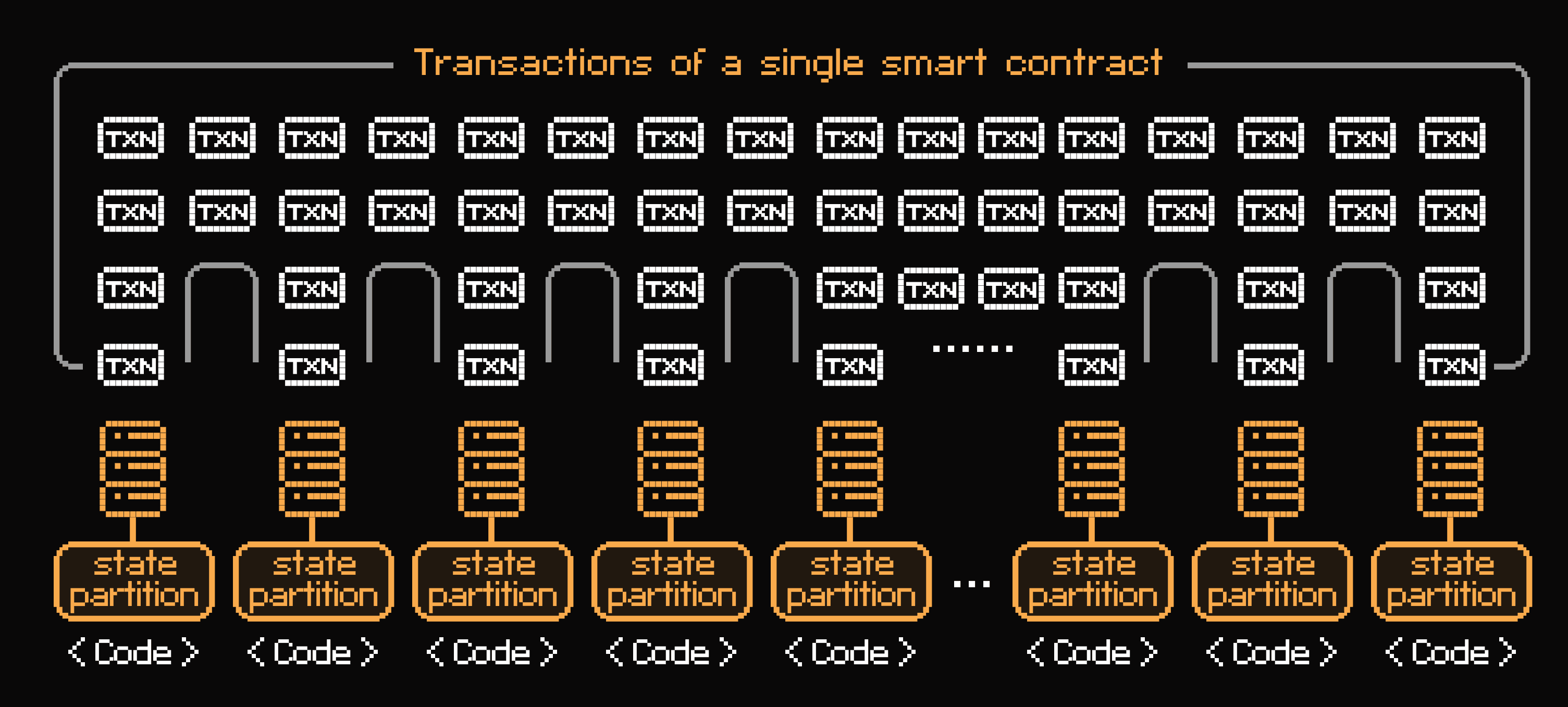 Transactions of a single smart contract
